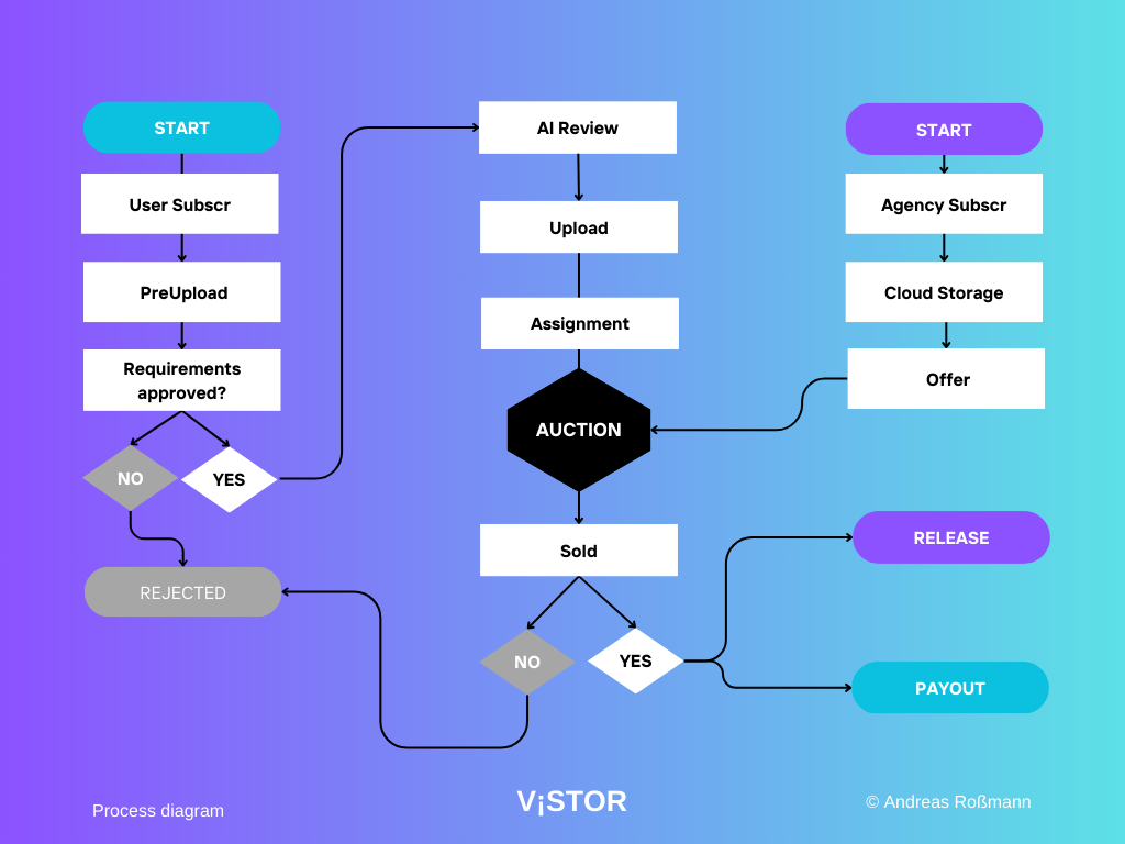 V¡STOR system flowchart — upload, verification, purchase flow